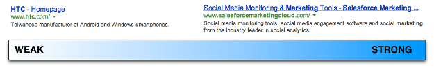 Spectrum of title tag strength in terms of effectiveness and impact on SEO Strategy Illustration of the spectrum of title tag strength in terms of effectiveness and impact on SEO Strategy