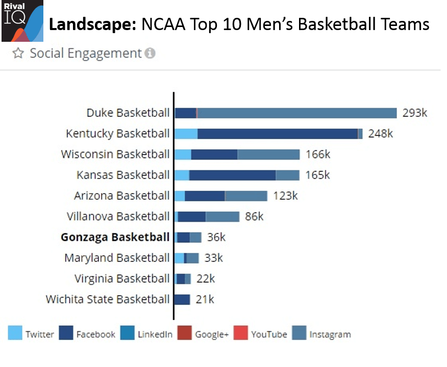 Social Media Lessons from NCAA Top 10 Men’s Basketball | Rival IQ