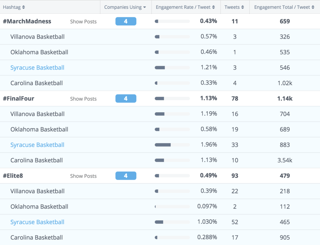 #FinalFour is where most of the action is heading into next weekend.