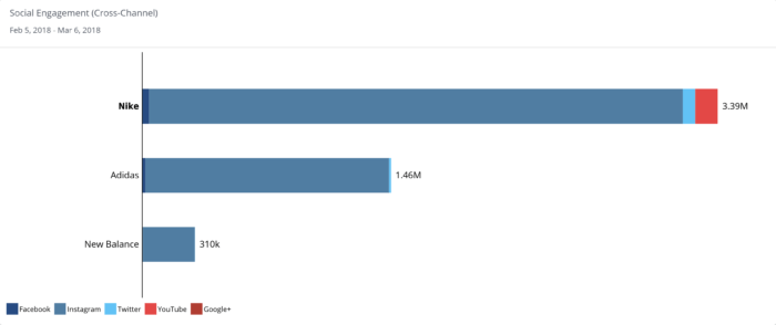 nike social media statistics