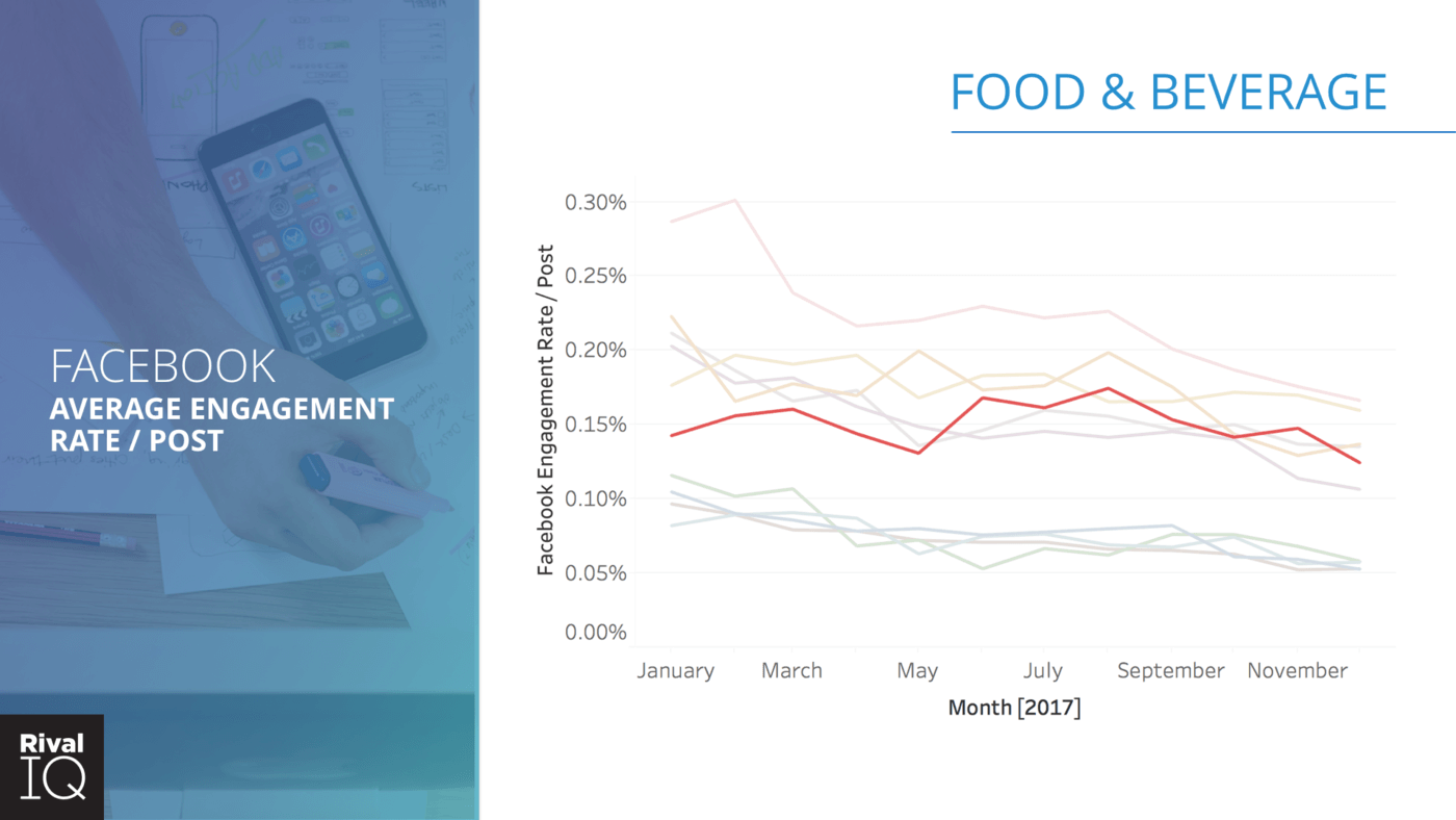 month-over-month engagement, by industry, for facebook
