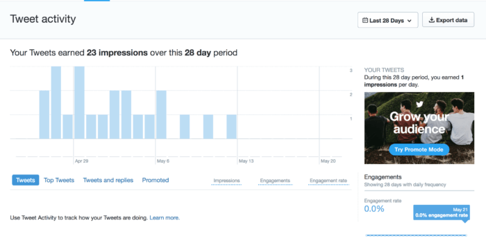 Bar graph of Twitter impressions over a 28-day period.