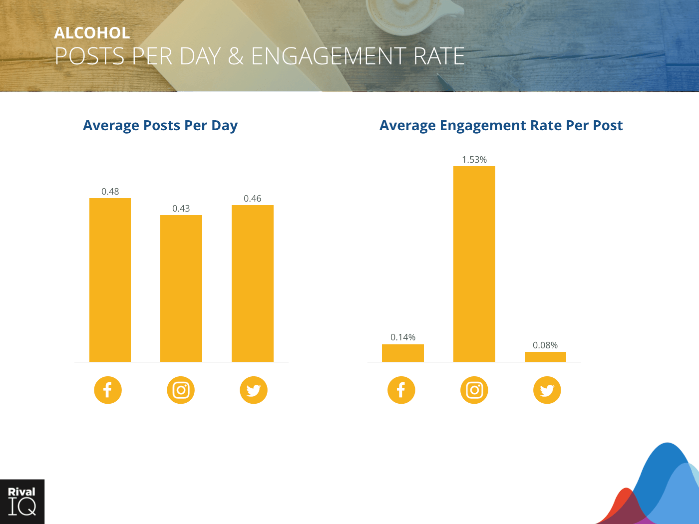 Alcohol Industry: Bar graph, average post per day and engagement rate, all channels.