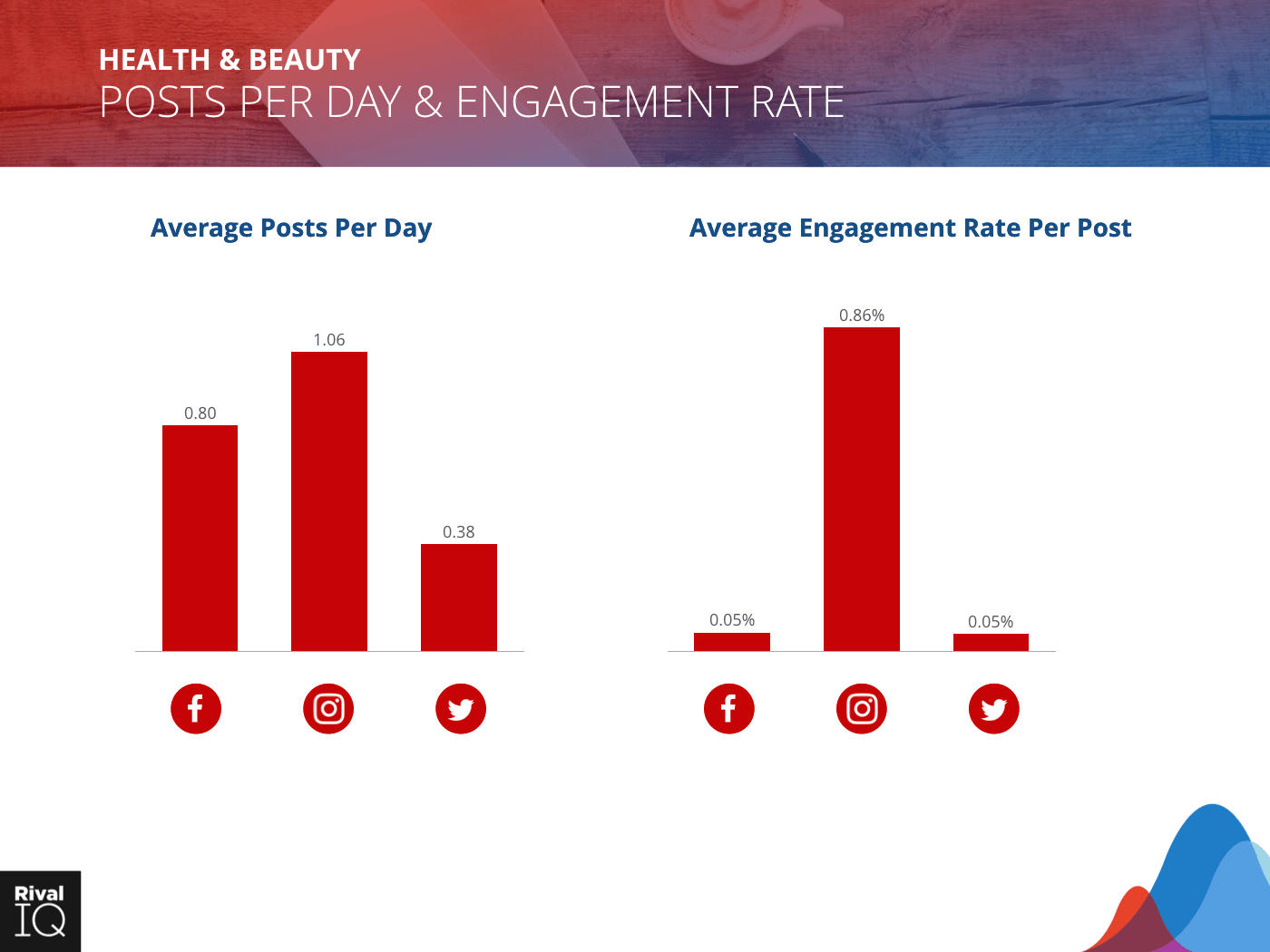 Health & Beauty Industry: Bar graph, average post per day and engagement rate, all channels.