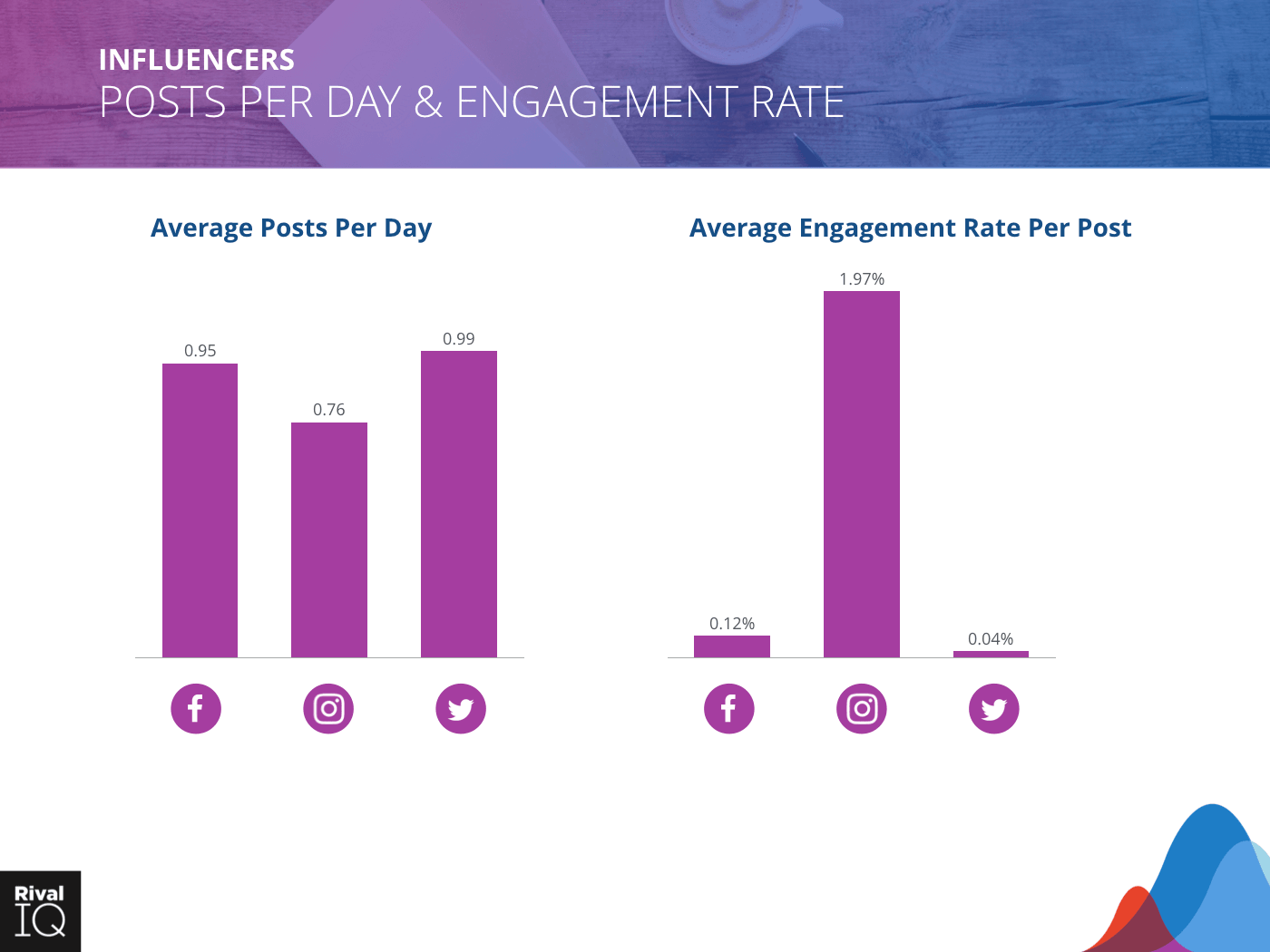 Influencers Industry: bar graph, average post per day and engagement rate, all channels