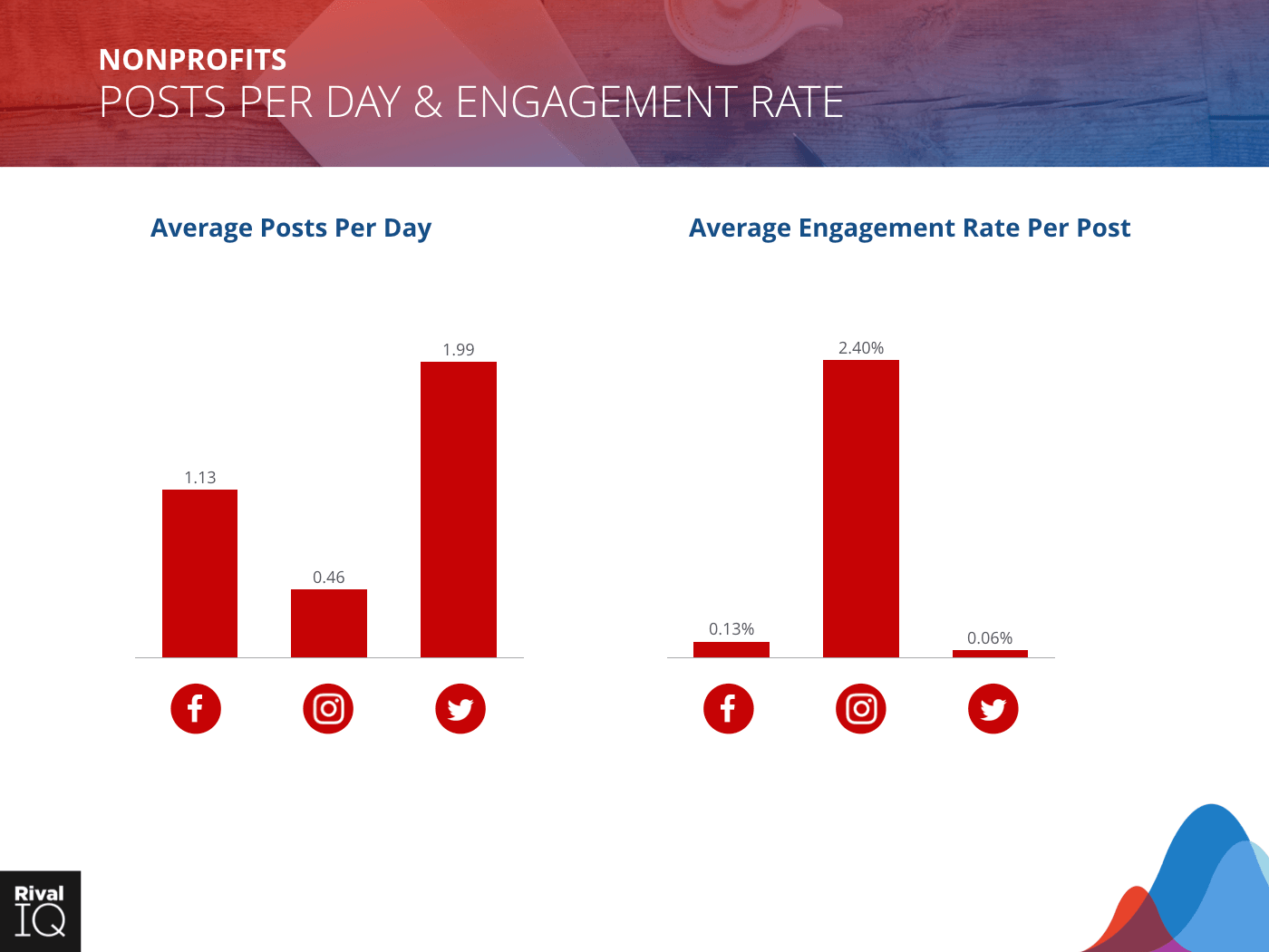 Nonprofit Industry: bar graph, average post per day and engagement rate, all channels
