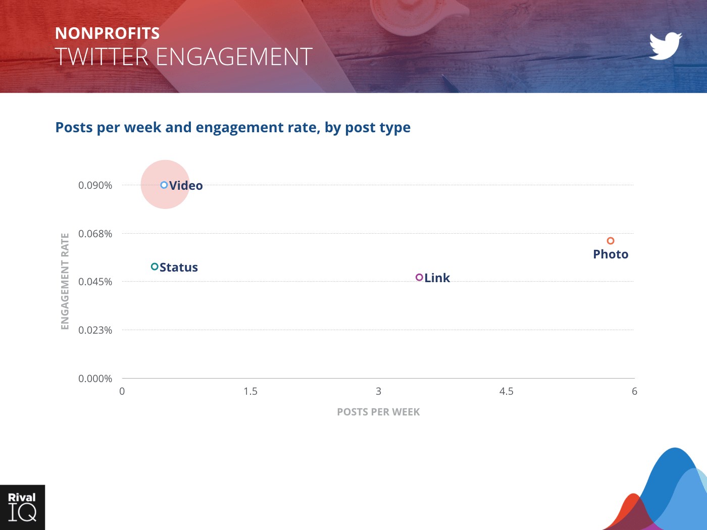 Nonprofit Industry: scatter graph, posts per week and engagement rate on Twitter by post type