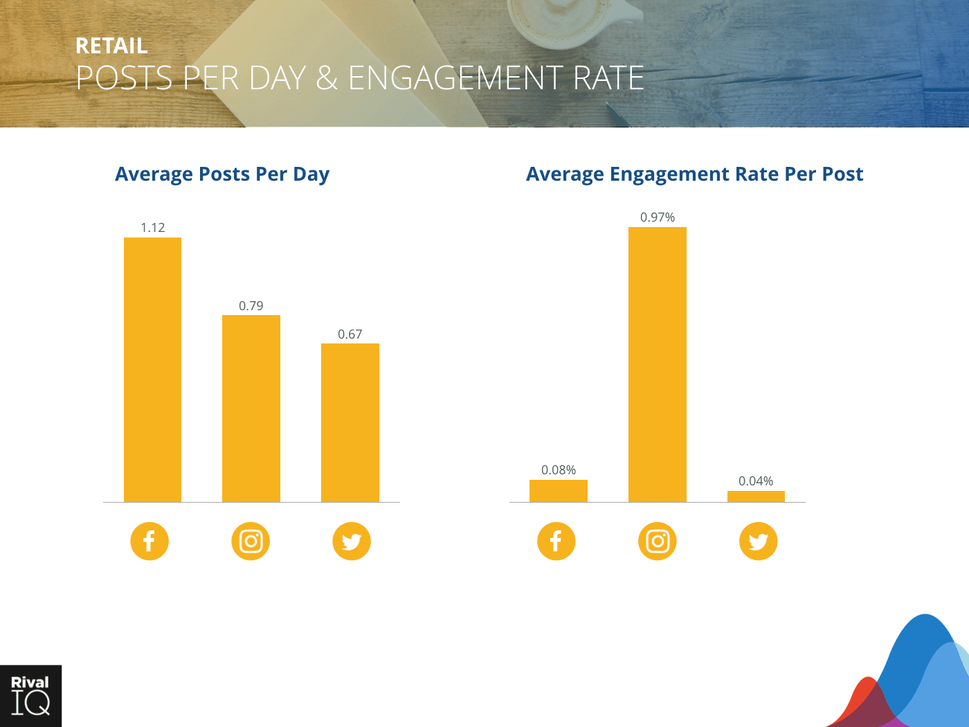 Retail Industry: bar graph, average post per day and engagement rate, all channels
