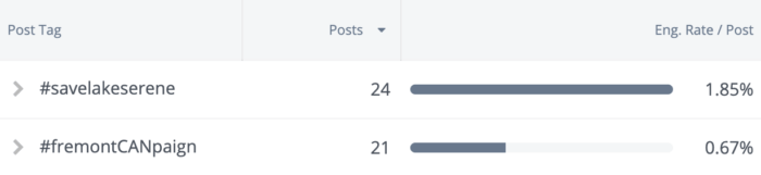 We used post tagging to tag the #savelakeserene campaign, which had higher engagement