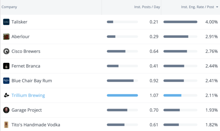 Top Alcohol Brands From The 2019 Social Media Industry Report Rival Iq