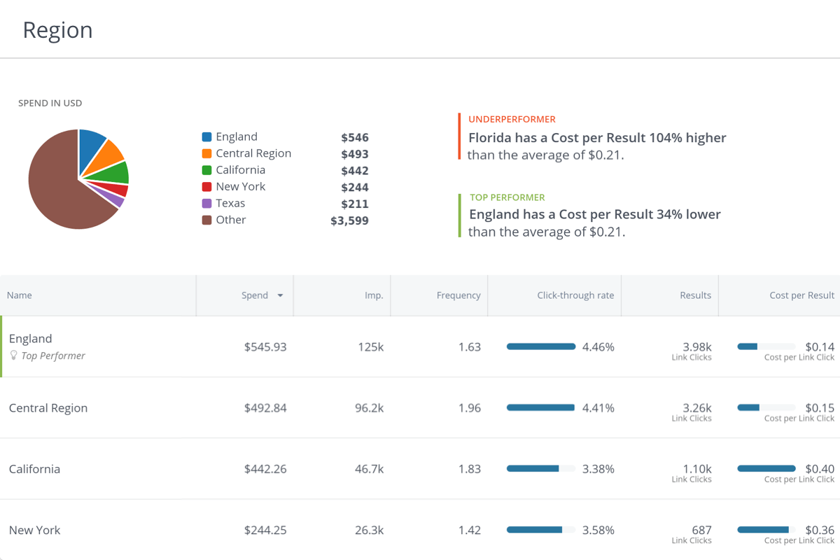 Facebook Ads Analytics | Rival IQ