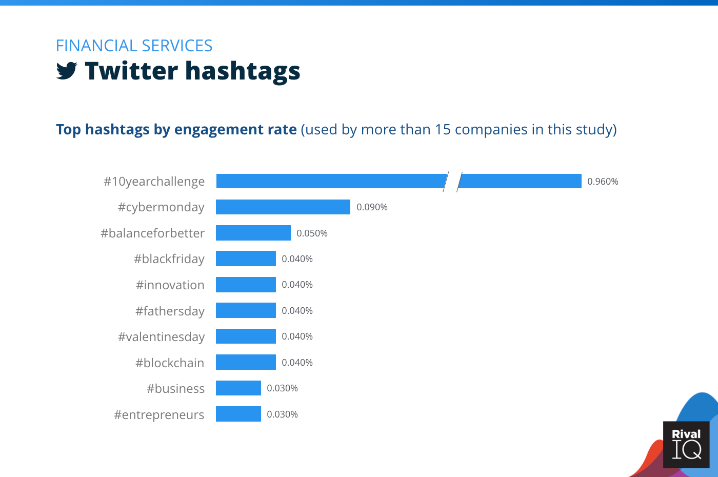 2020 Social Media Industry Benchmark Report Rival Iq - how to not get hashtags on roblox 2020