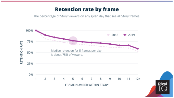 Instagram Stories retention rate by frame graph showing median retention for 5 frames is about 75% of viewers