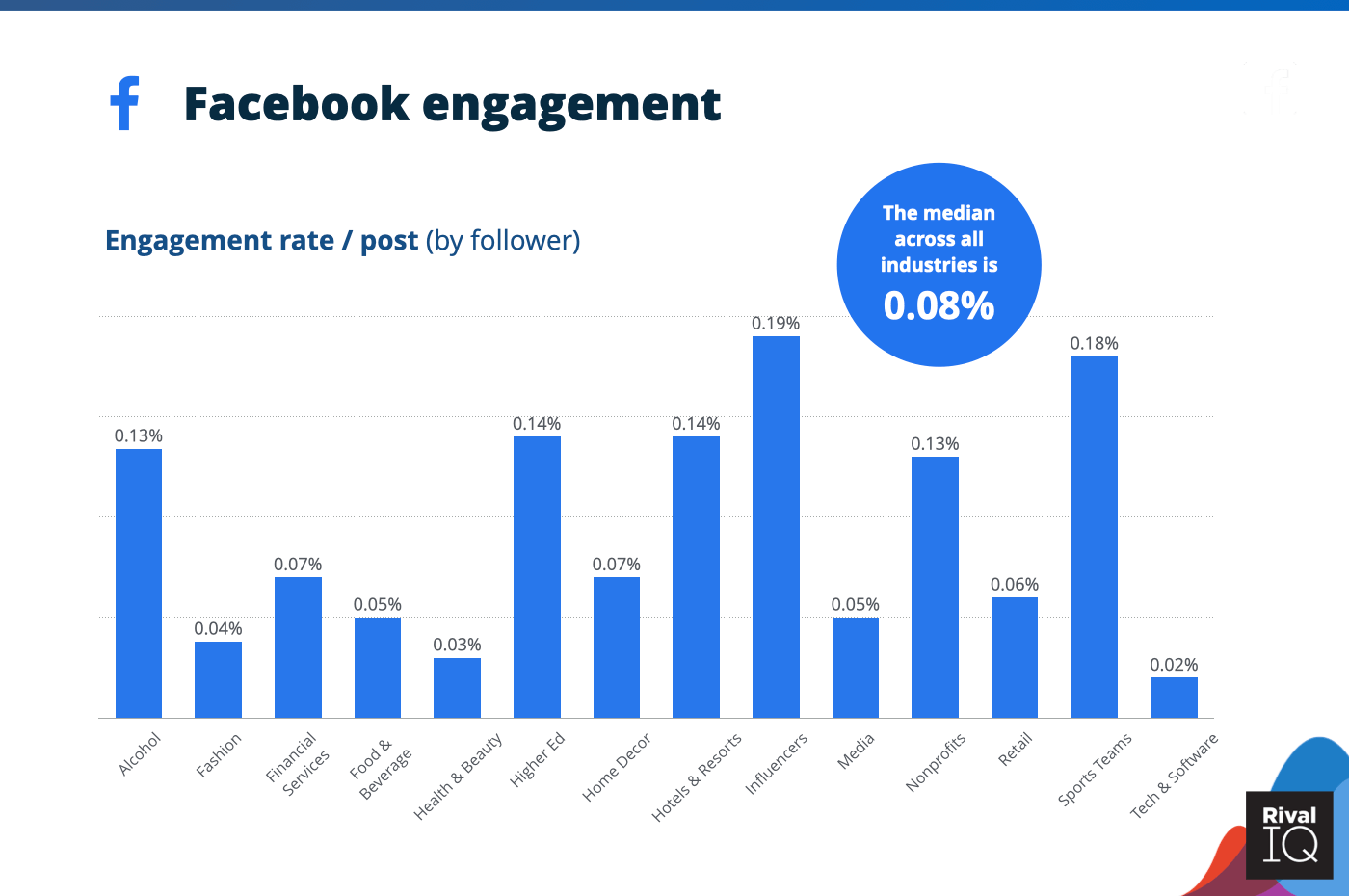 2021 Social Media Industry Benchmark Report Rival Iq - whats a good clickrate for roblox ads