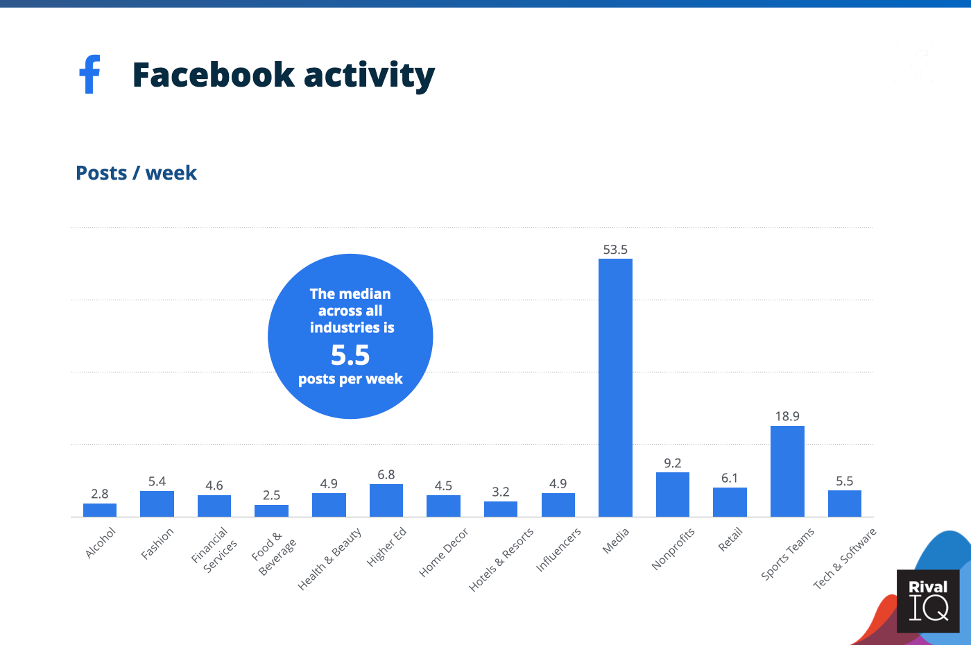 Chart of Average Facebook posts per week, all industries
