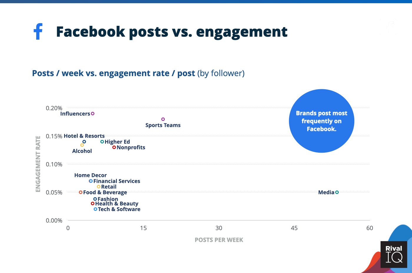 Chart of Facebook posts per week vs. engagement rate per posts, all industries