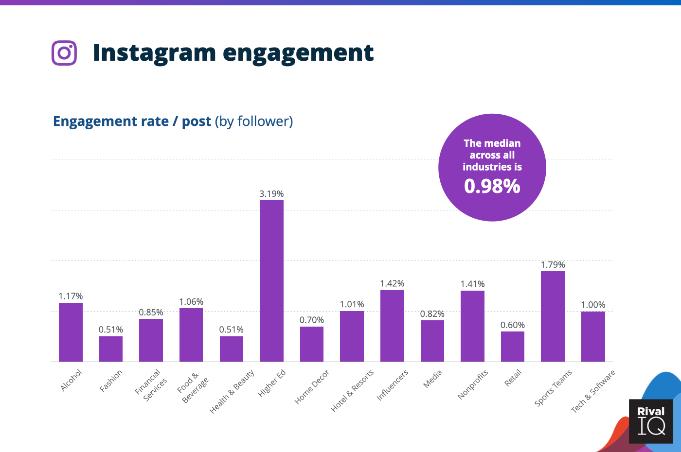 Chart of Instagram average engagement rate per post, all industries