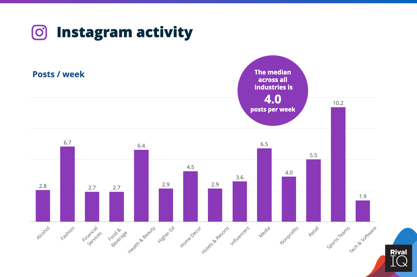 Chart of Instagram posts per day, all industries