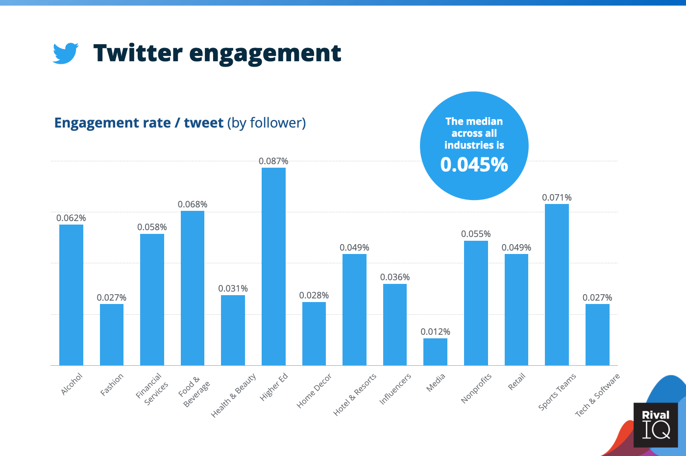 Chart of Twitter average engagement rate per post, all industries