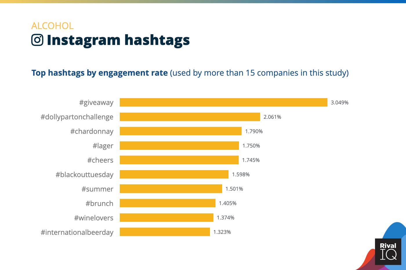 Chart of Top Instagram hashtags by engagement rate, Alcohol