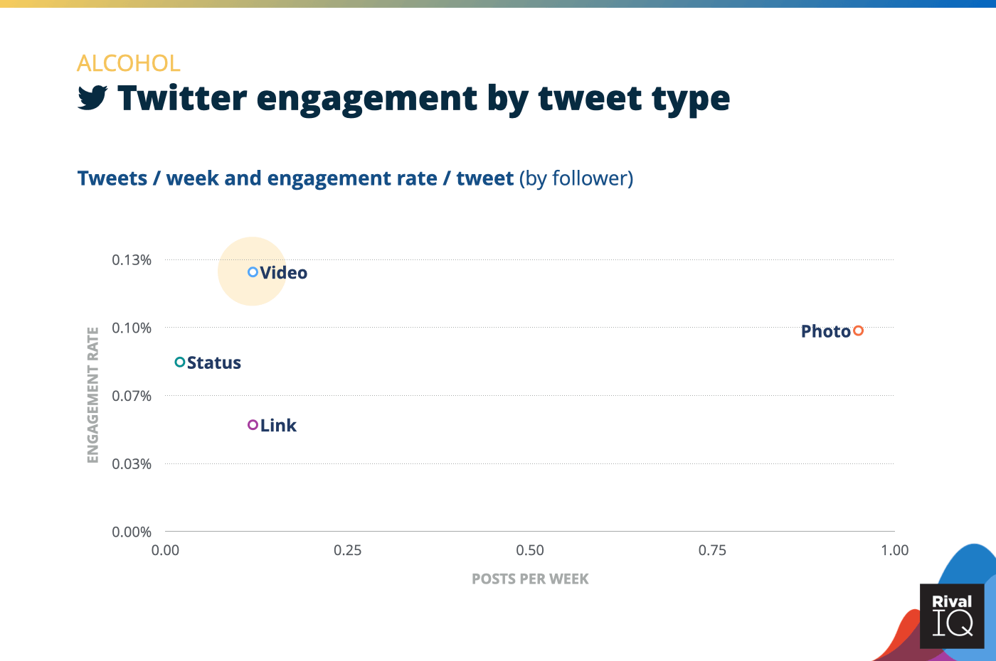 Chart of Twitter posts per week and engagement rate by tweet type, Alcohol