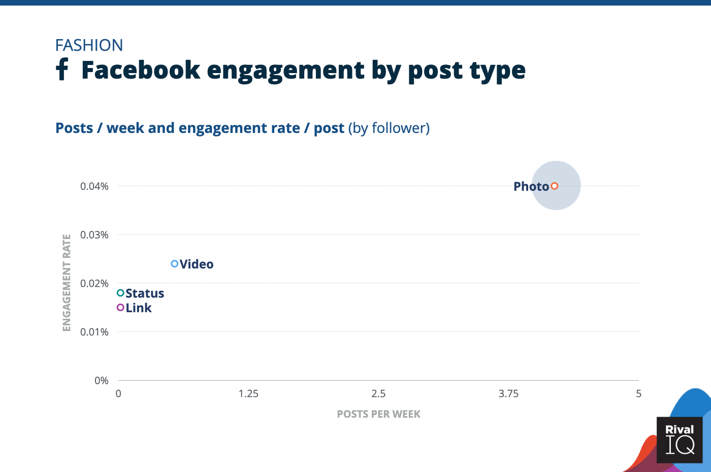 Chart of Facebook posts per week and engagement rate by post type, Fashion