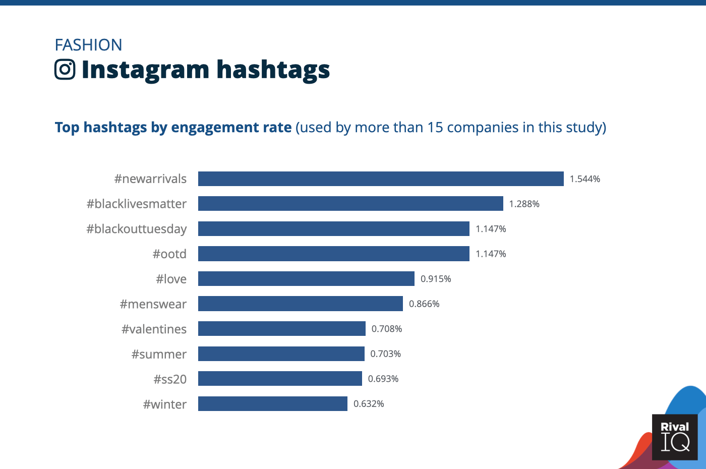 Chart of Top Instagram hashtags by engagement rate, Fashion
