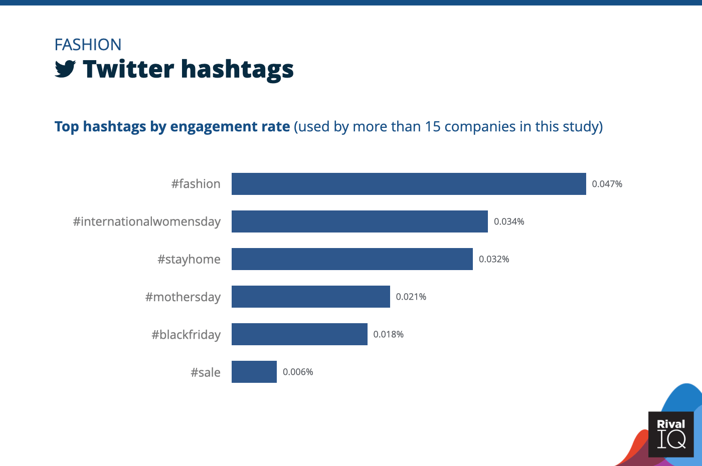 Chart of Top Twitter hashtags by engagement rate, Fashion