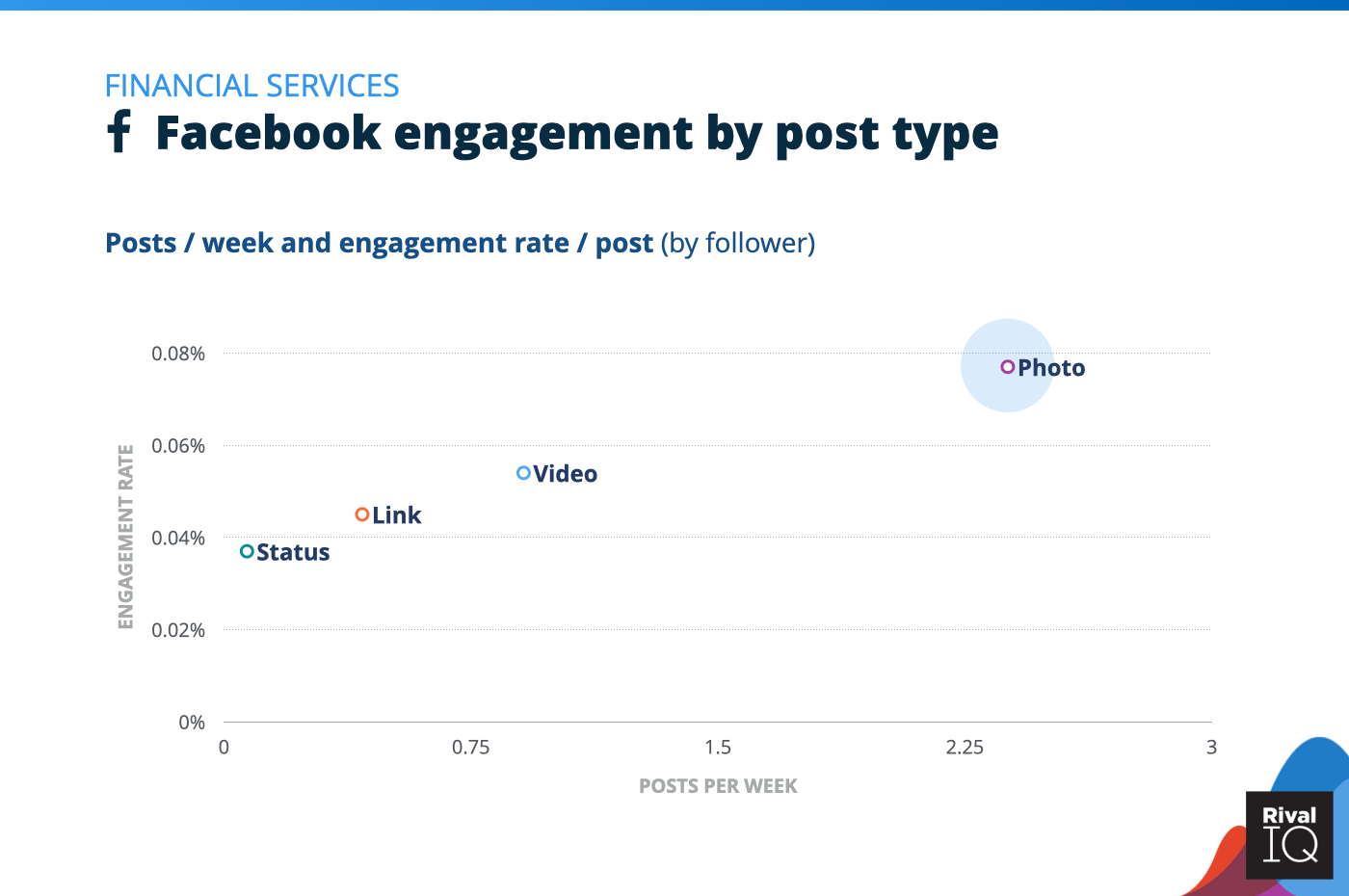Chart of social media benchmarks for Facebook posts per week and engagement rate by post type, Financial Services