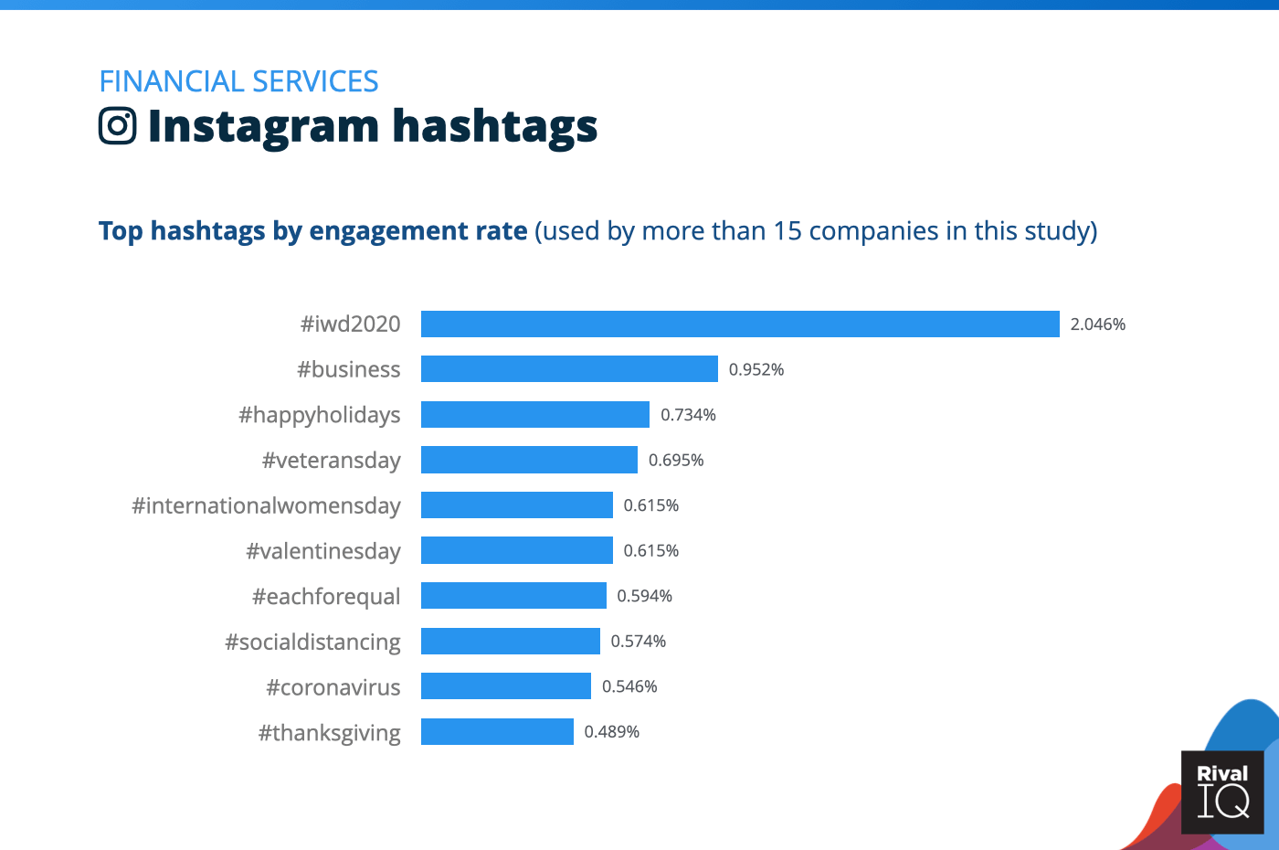 Chart of Top Instagram hashtags by engagement rate, Financial Services