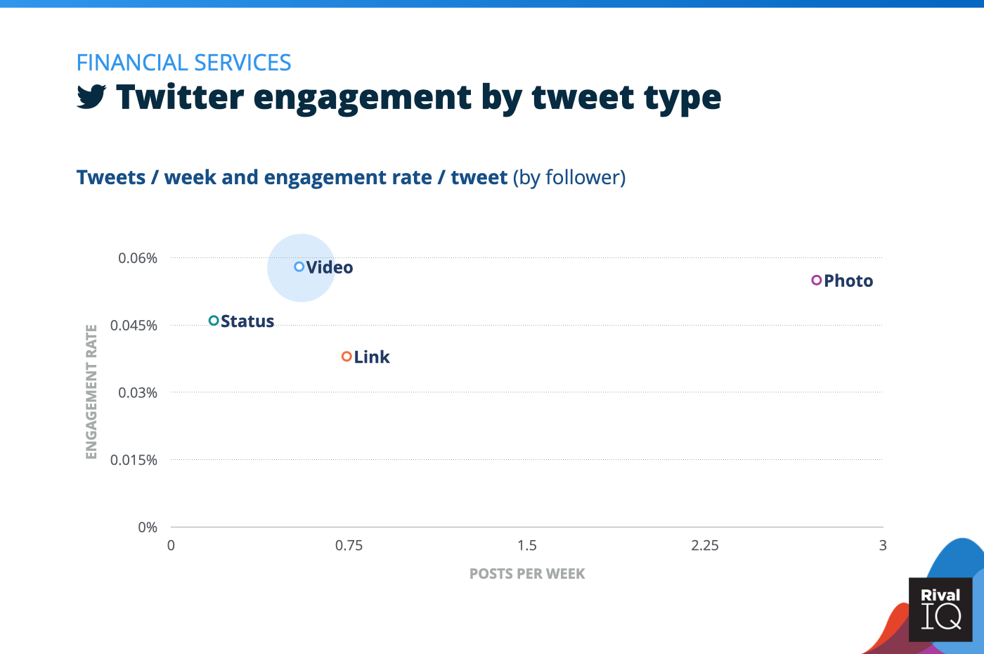 Chart of Twitter posts per week and engagement rate by tweet type, Financial Services