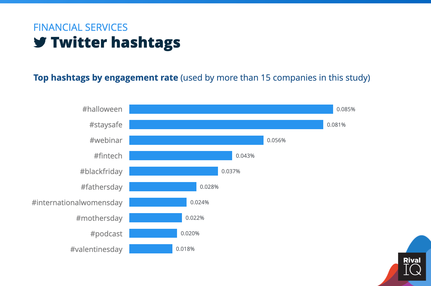 Chart of Top Twitter hashtags by engagement rate, Financial Services