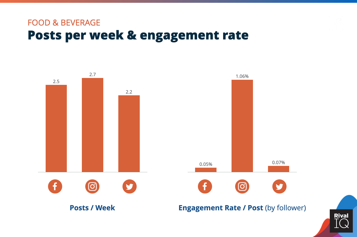 Chart of social media benchmarks for Posts per week and engagement rate per post across all channels, Food & Beverage