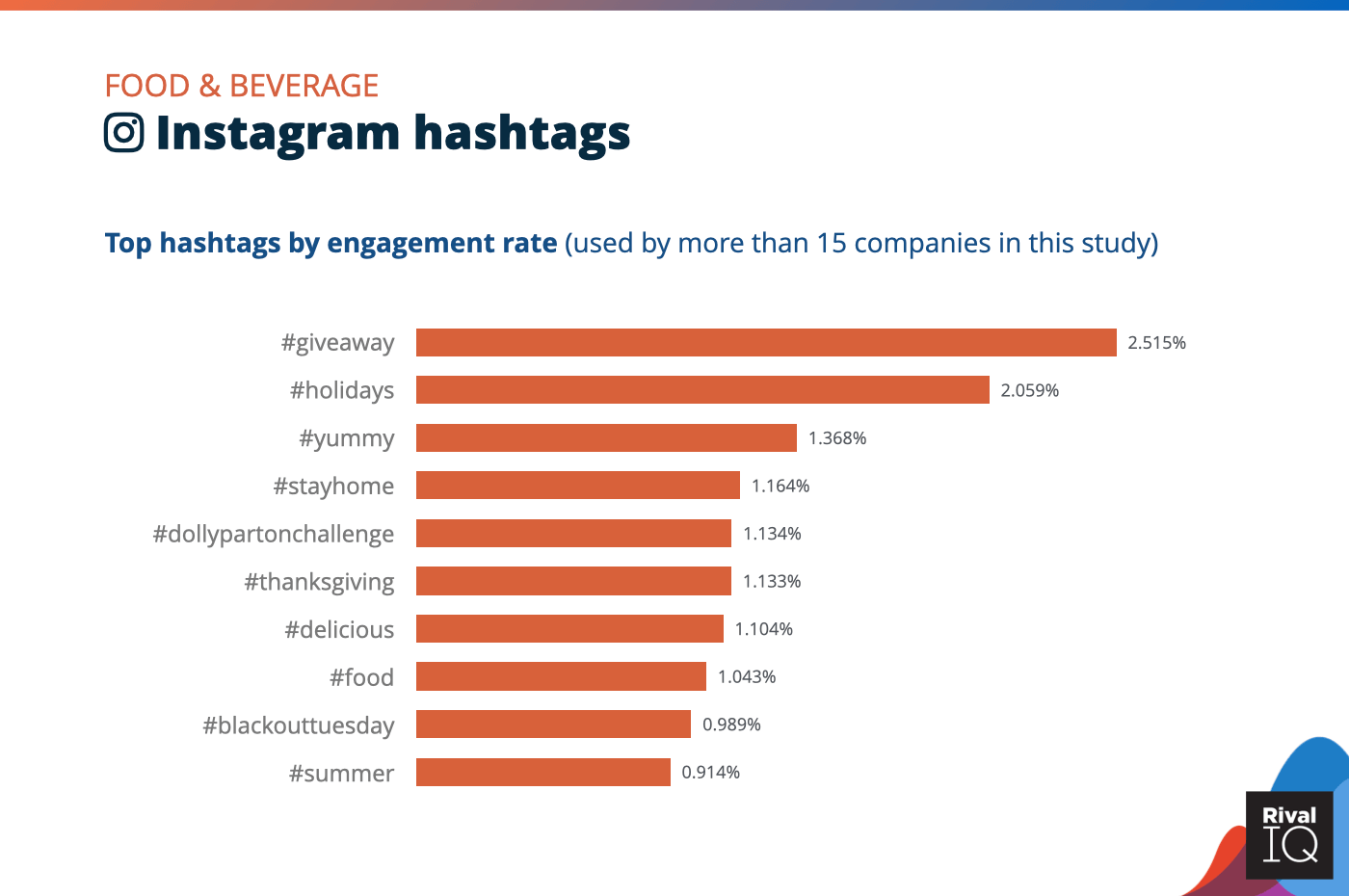 Chart of Top Instagram hashtags by engagement rate, Food & Beverage
