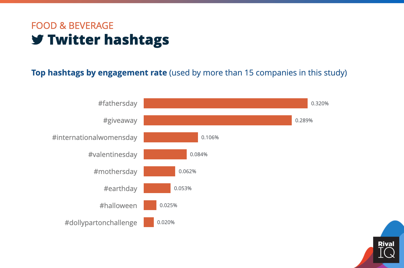 Chart of social media benchmarks for Top Twitter hashtags by engagement rate, Food & Beverage