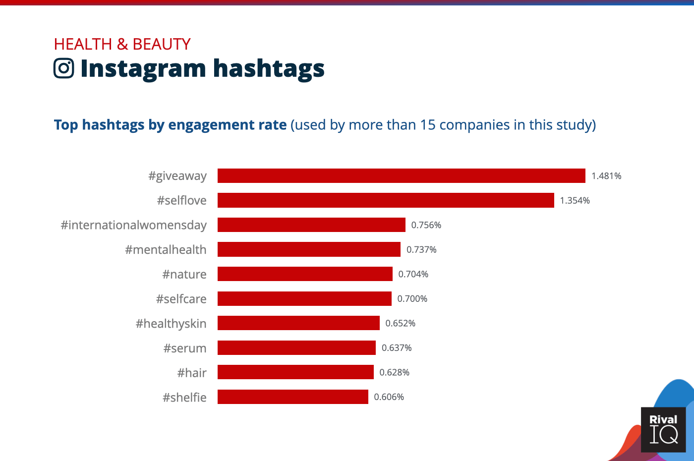 Chart of Top Instagram hashtags by engagement rate, Health & Beauty
