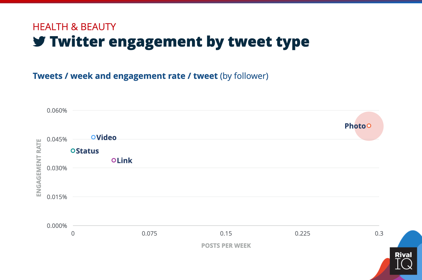 Chart of Twitter posts per week and engagement rate by tweet type, Health & Beauty