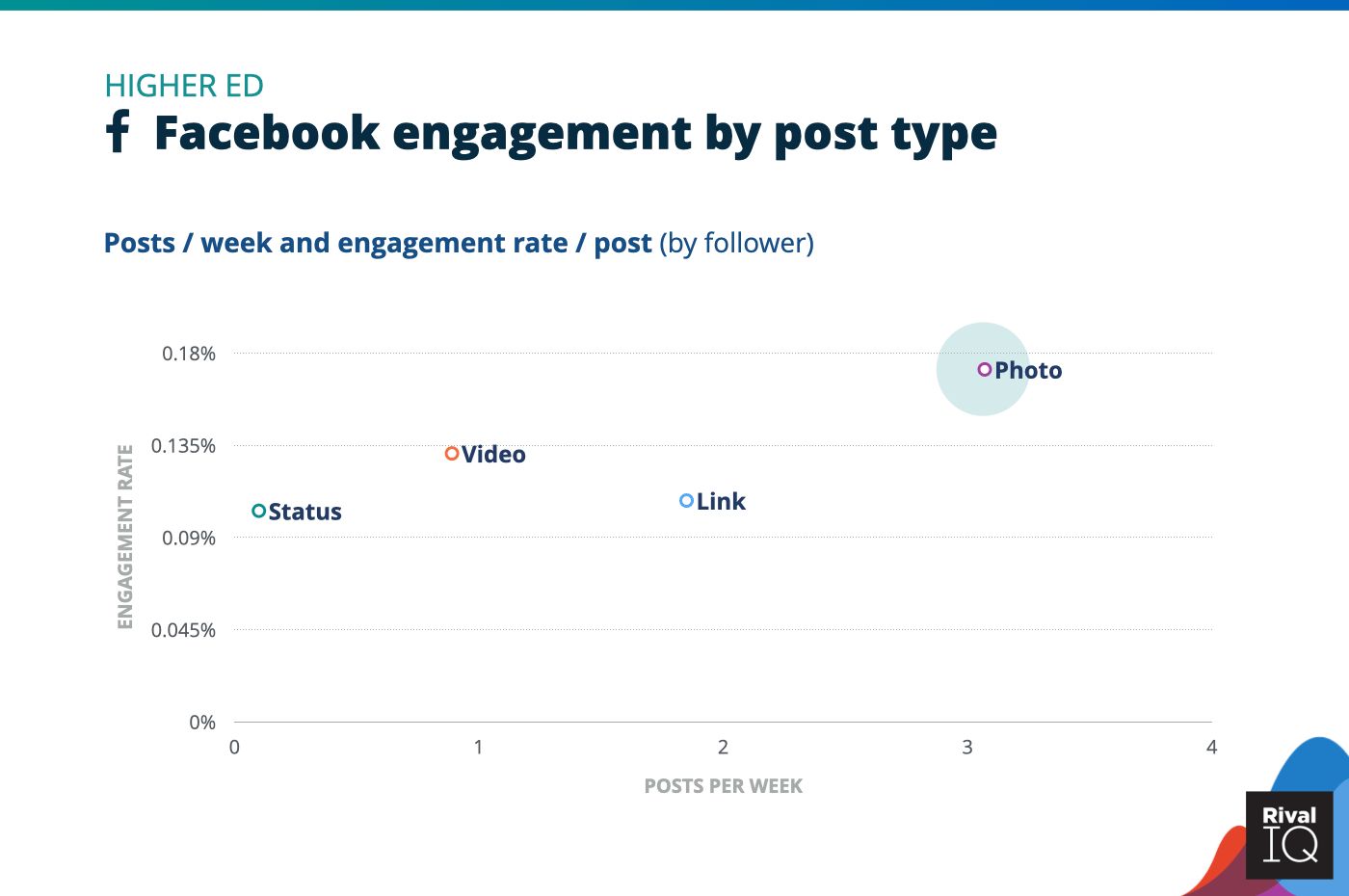 Chart of Facebook posts per week and engagement rate by post type, Higher Ed