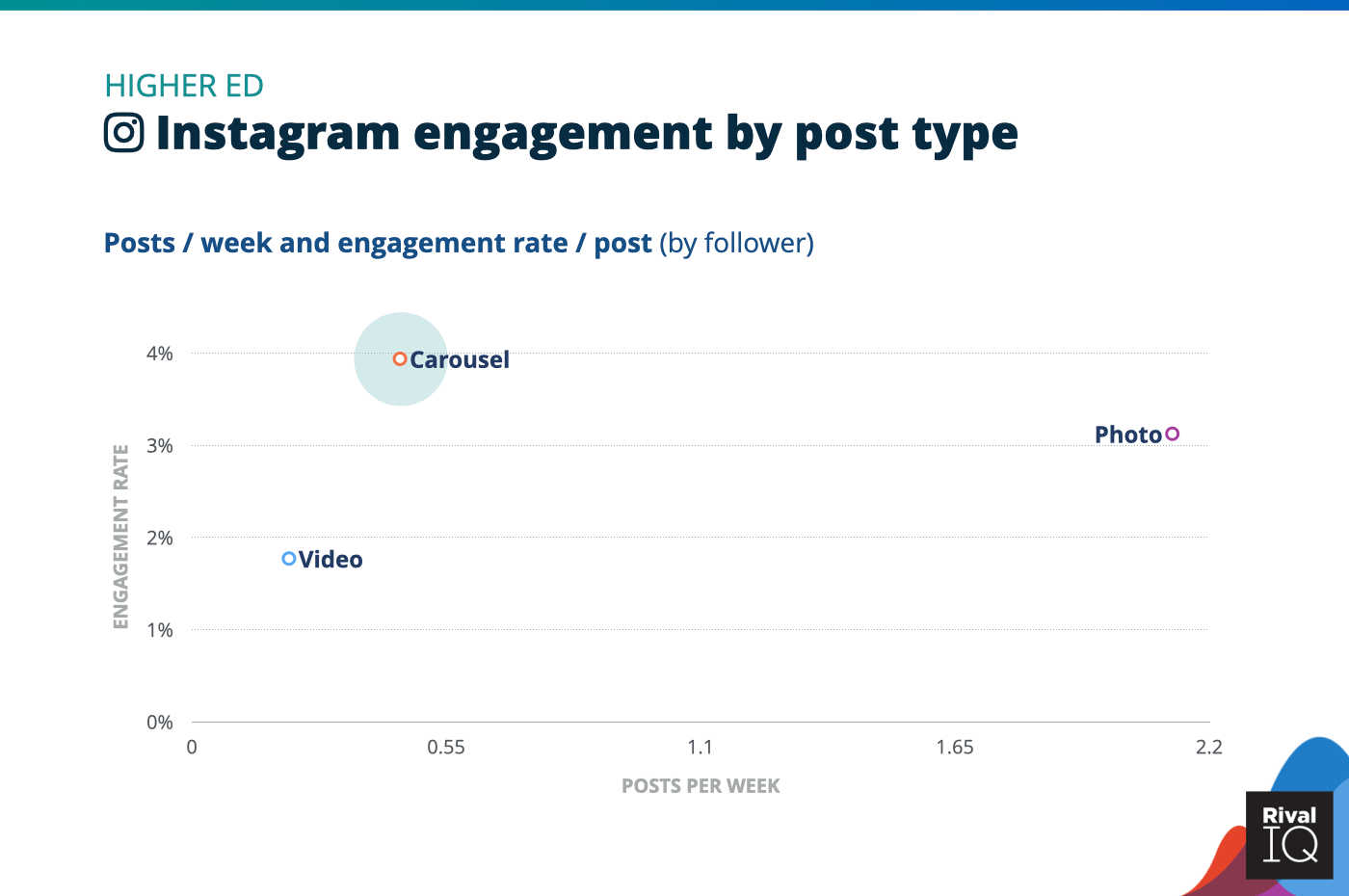 Chart of Instagram posts per week and engagement rate by post type, Higher Ed
