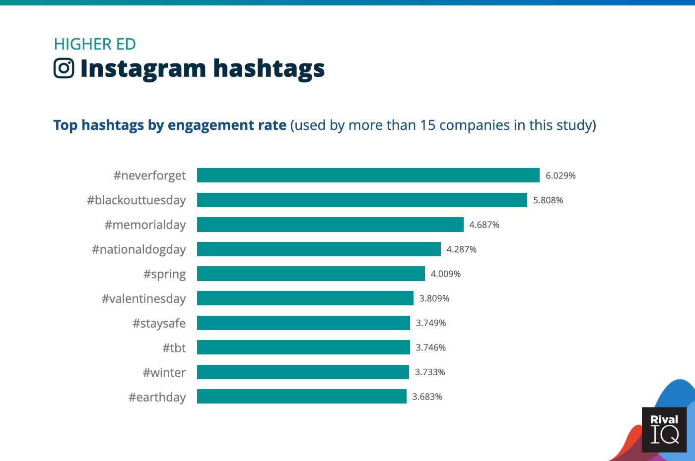 Chart of social media benchmarks for Top Instagram hashtags by engagement rate, Higher Ed