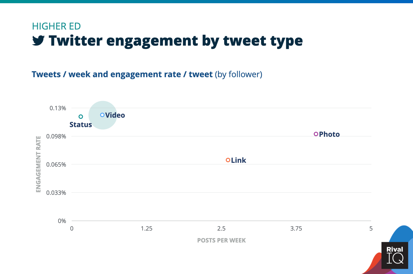 Chart of Twitter posts per week and engagement rate by tweet type, Higher Ed