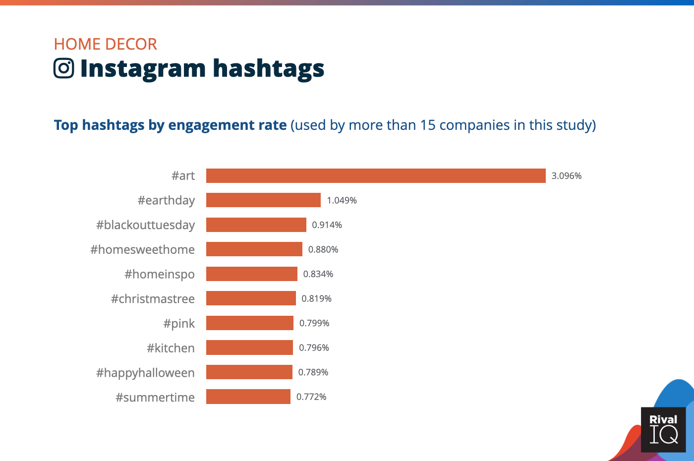 Chart of Top Instagram hashtags by engagement rate, Home Decor
