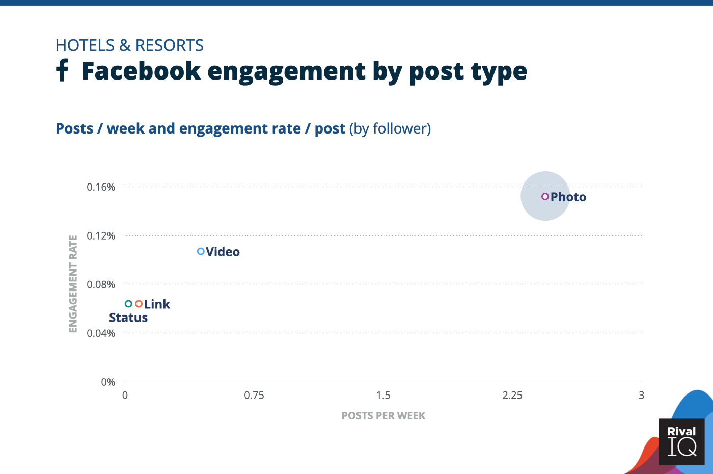 Chart of Facebook posts per week and engagement rate by post type, Hotels & Resorts