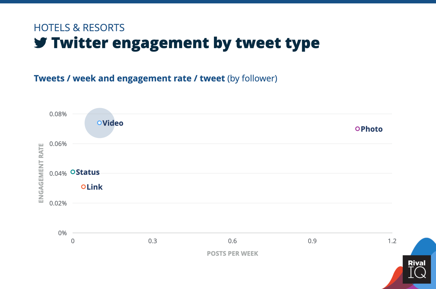 Chart of Twitter posts per week and engagement rate by tweet type, Hotels & Resorts