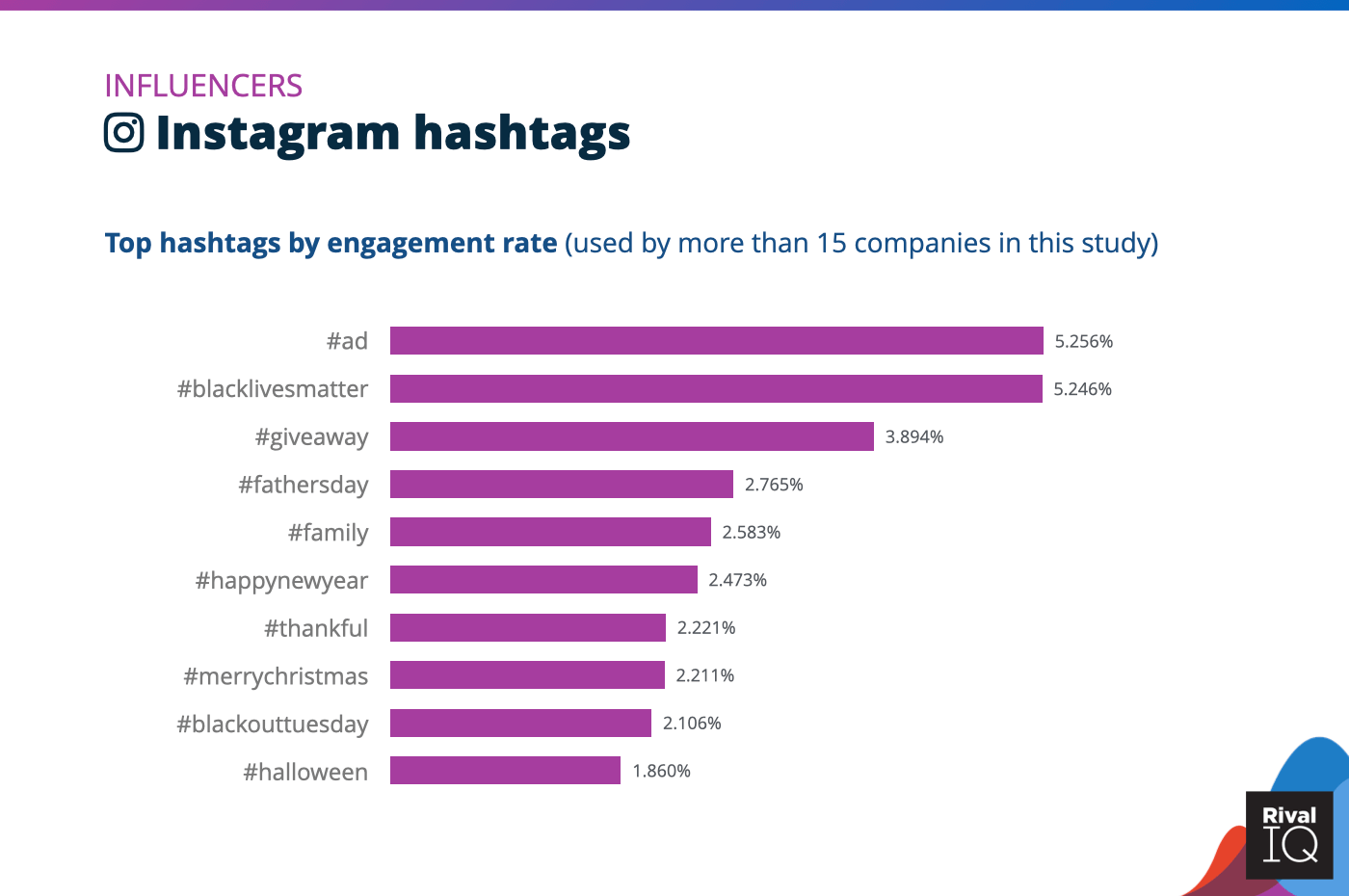 Chart of Top Instagram hashtags by engagement rate, Influencers