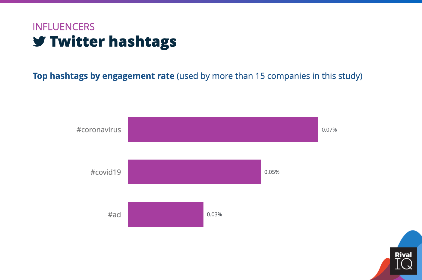 Chart of Top Twitter hashtags by engagement rate, Influencers