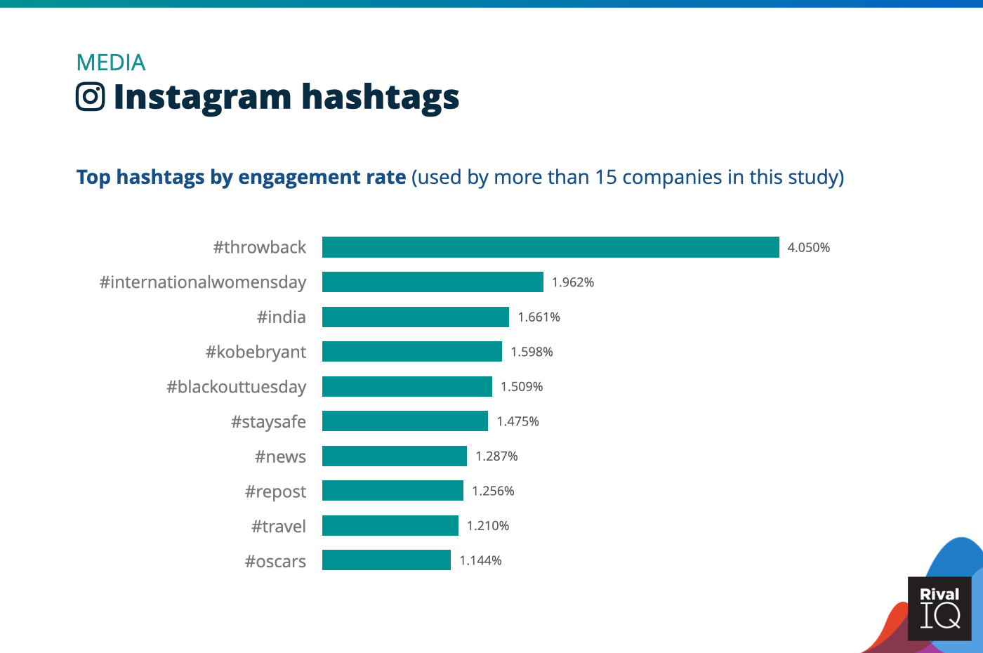 Chart of social media benchmarks Top Instagram hashtags by engagement rate, Media
