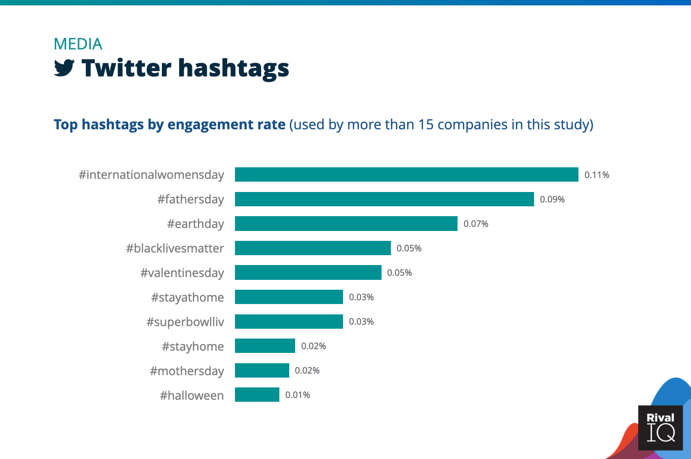 Chart of Top Twitter hashtags by engagement rate, Media