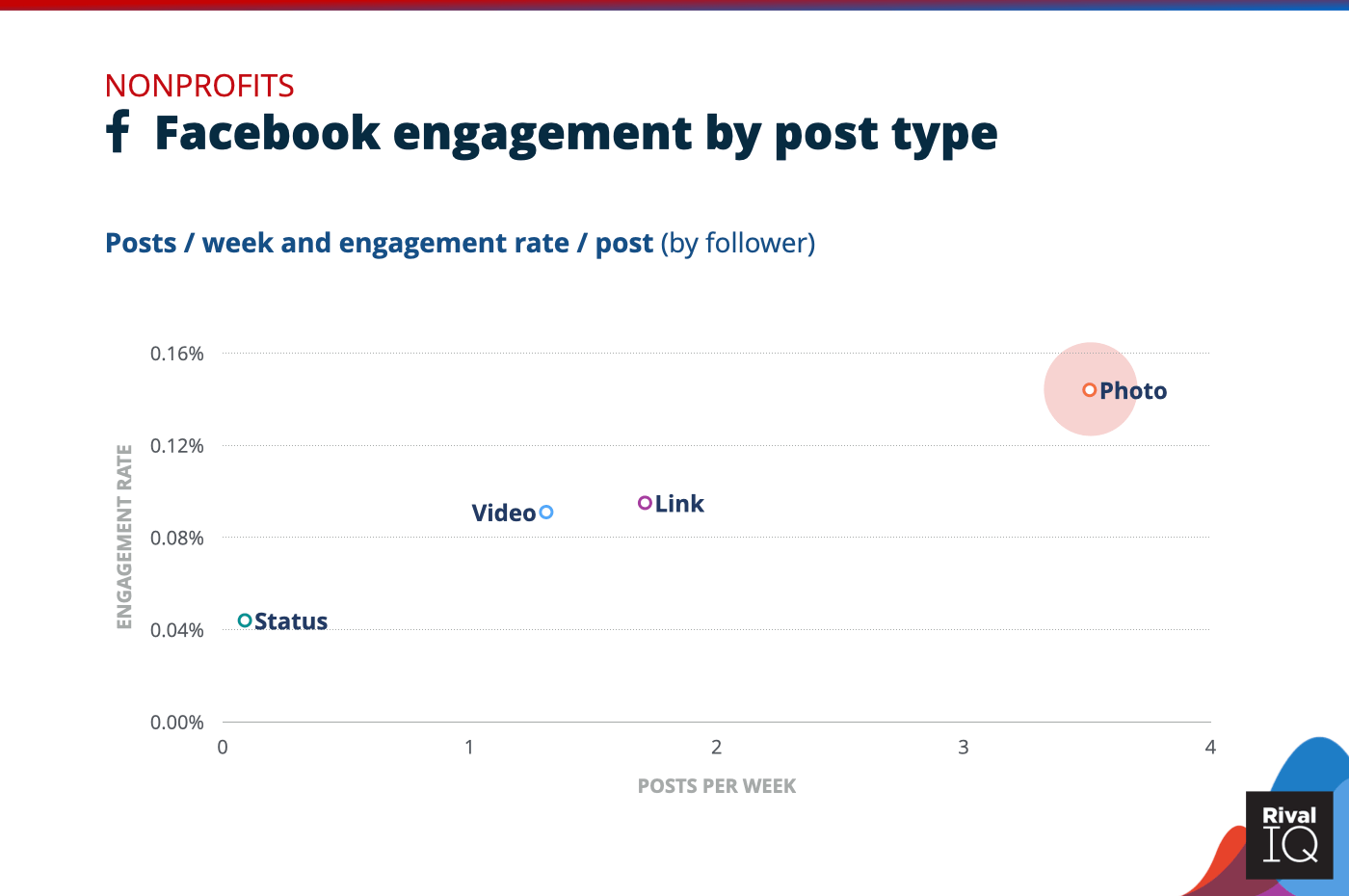 Chart of Facebook posts per week and engagement rate by post type, Nonprofit