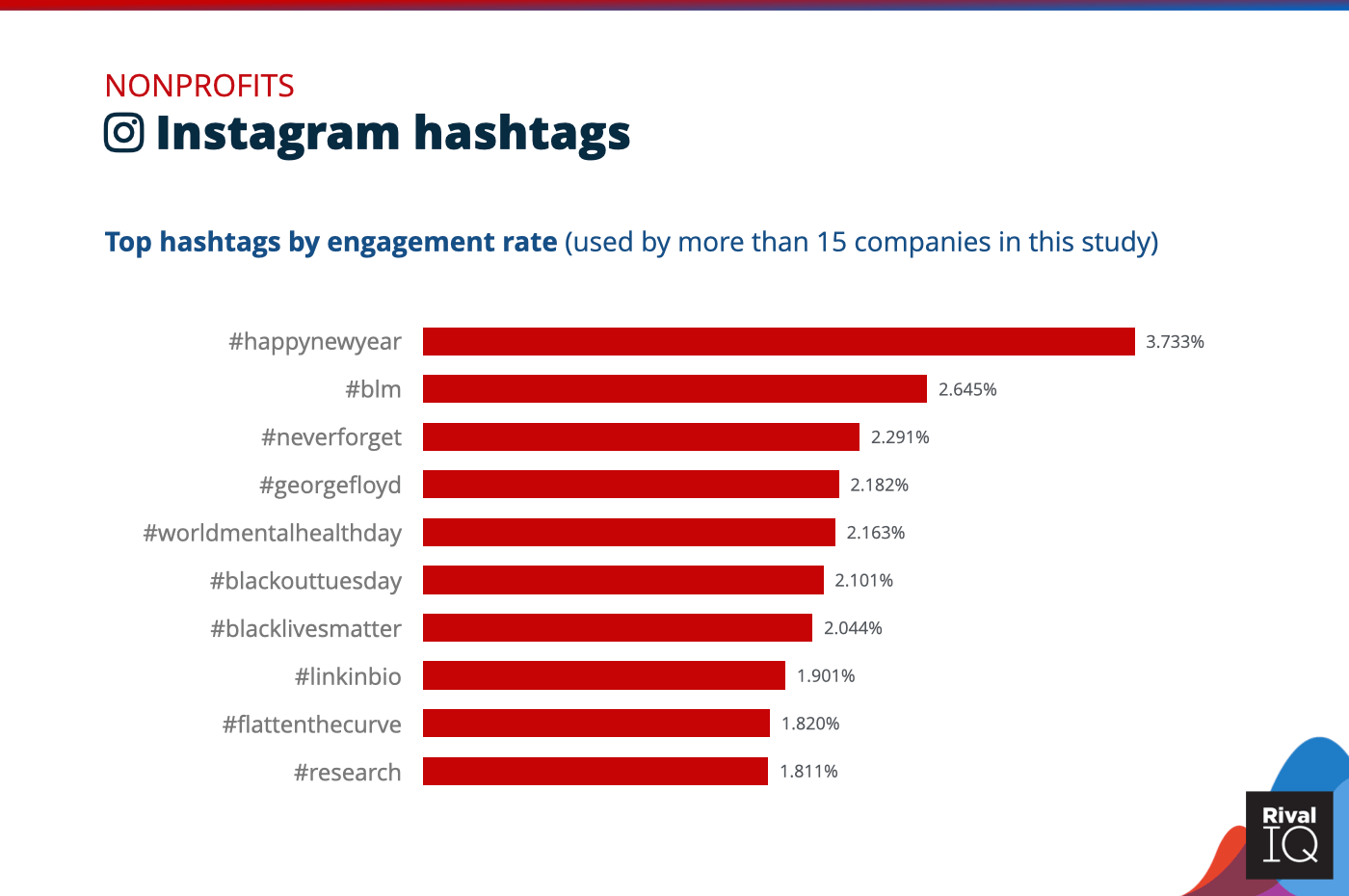 Chart of Top Instagram hashtags by engagement rate, Nonprofits